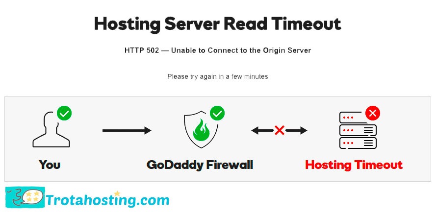 Godaddy gateway error